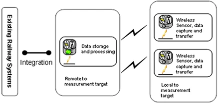 WiRailCom Project Objectives